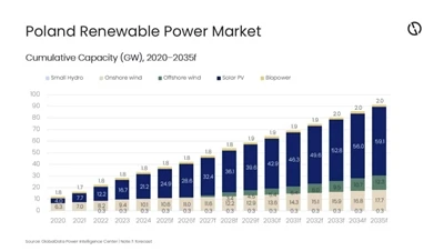 Polen forventes at nå 59,1 GW solenergi i 2035